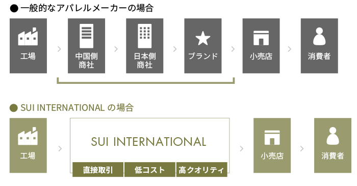 工場と直接取引のダイレクトな商品づくり、中間マージンを省いた低コストかつクオリティの高い製品のご提案